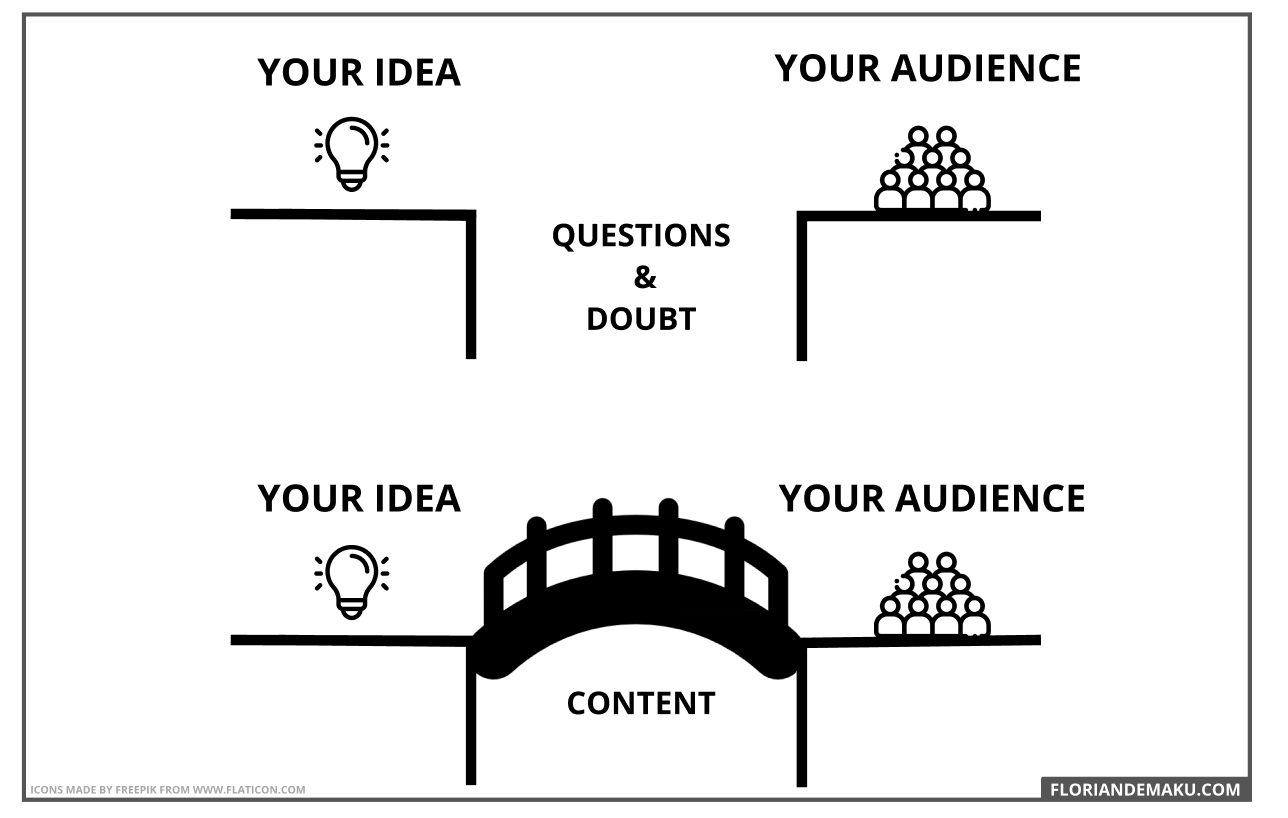 Visualization showing content as a bridge between your idea and your audience.