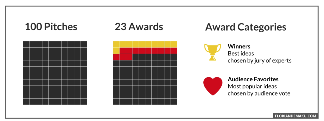 A visual representation of the dataset consisting of 100 pitches of which 23 are winners or audience favorites.