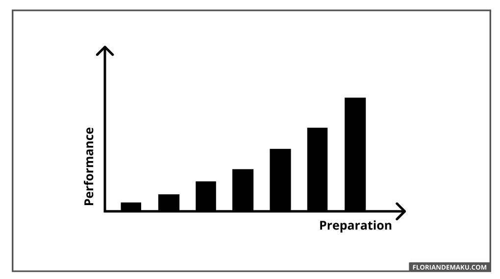 A bar chart that shows how your performance increases over different iterations of preparation.